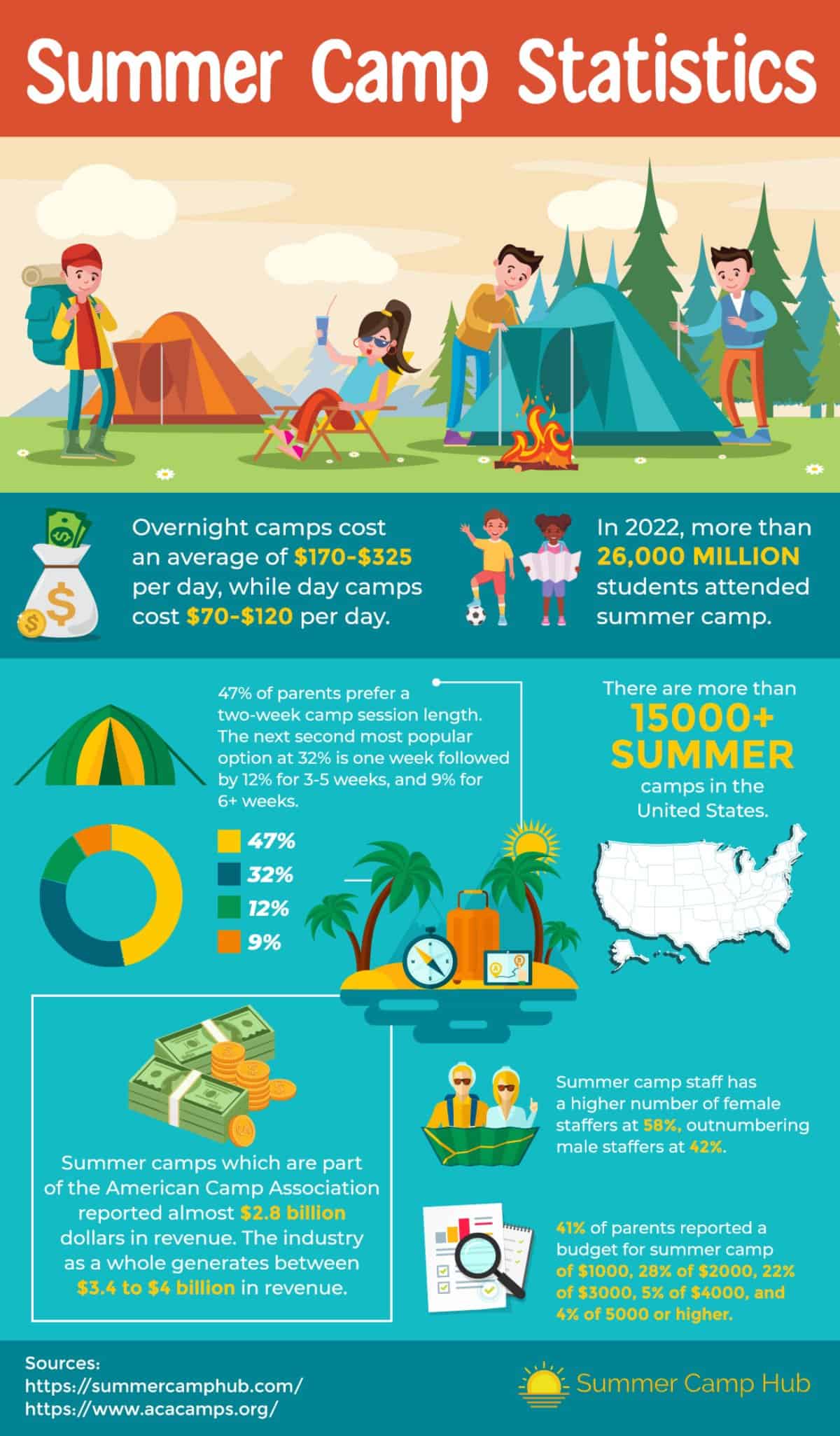 Summer Camp Statistics Infographic